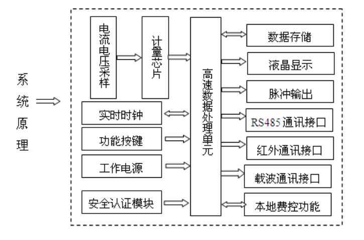 簡(jiǎn)述數字電表與指針式電表的區別