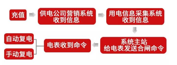 智能電表停電了繳費多久來(lái)電