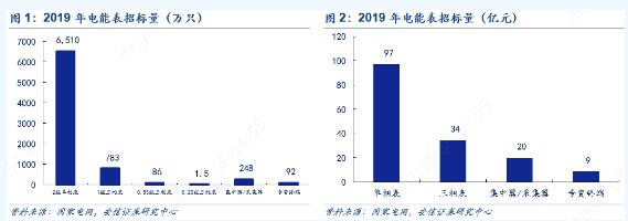 2019年泛在電力物聯(lián)網(wǎng)技術(shù)正式招標 電表招標顯著(zhù)回暖