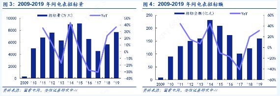 2019年泛在電力物聯(lián)網(wǎng)技術(shù)正式招標 電表招標顯著(zhù)回暖