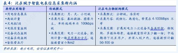 2019年泛在電力物聯(lián)網(wǎng)技術(shù)正式招標 電表招標顯著(zhù)回暖