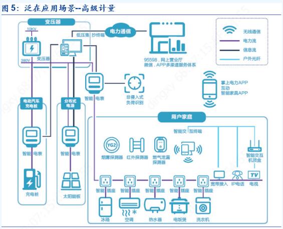 2019年泛在電力物聯(lián)網(wǎng)技術(shù)正式招標 電表招標顯著(zhù)回暖