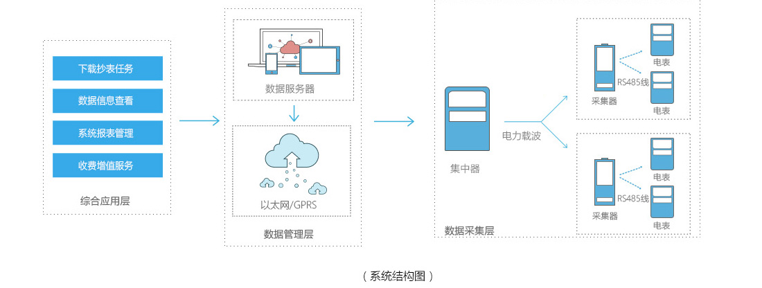 智能電表遠程抄表是怎么實(shí)現的